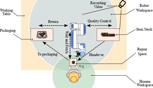 The figure is a schematic of the collaborative experimental setup in a 4 × 4 m room. A 1.6 × 1.6 m working table sits in the room with the participant seated along the bottom edge facing upward toward the Dobot Nova 5 robotic arm fitted with a Robotiq 2F85 gripper in the near center. Four main areas are marked on the table: an item stack on the right, a central repair area, a small waiting area in the center, and a packaging area on the left. Green cubes indicate functional items moved directly to packaging; red cubes indicate faulty items handed over by the robot for repair and then returned to packaging after participant action. The robot workspace is shaded light blue, the human workspace light green, and the overlapping repair space highlighted between them to show the area of shared interaction. A fixed RGB camera is shown in the southwest corner of the room capturing the entire setup. Arrows in the diagram show the cobot’s movement between these zones and the handover points to the participant.