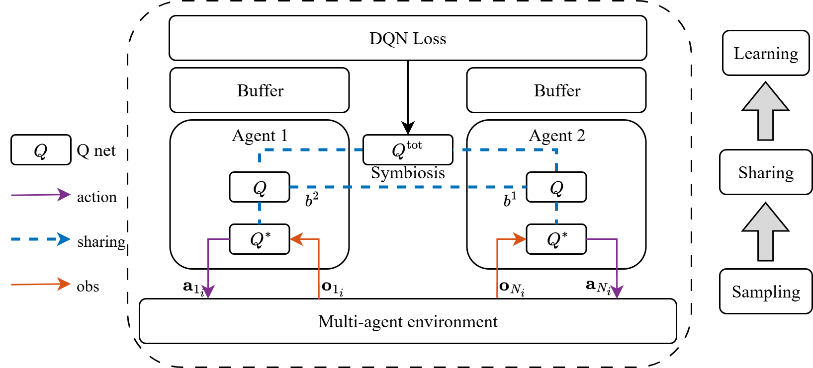 Agents share battery information through symbiosis connections (blue dashed lines) while maintaining individual Q-networks for local decision making. The framework integrates sampling from the environment (orange arrows), sharing of symbiotic information, and learning through DQN loss computation. Q and Q* represent online and target networks respectively, with individual buffers for experience replay.