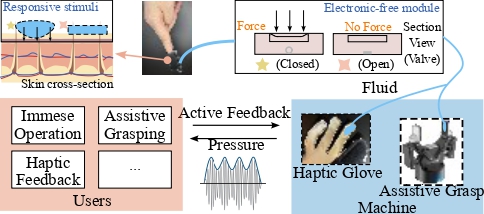 Electronic-free pneumatic interface for sensorimotor concept. Mechanical forces at the robotic gripper generate force that actuate soft components worn by the user, enabling both sensing and actuation through purely pneumatics.
